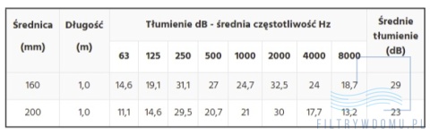 Tłumik elastyczny Greendec Sanitized izolowany fi 200 (50mm) 1mb Tłumik elastyczny Greendec Sanitized izolowany fi 200 (50mm) 1mb