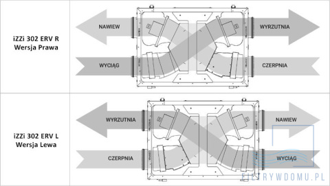 Rekuperator iZZi 302 ERV + sterownik STANDARD + moduł stałego przepływu (wersja lewa) Rekuperator iZZi 302 ERV + sterownik STANDARD + moduł stałego przepływu (wersja lewa)
