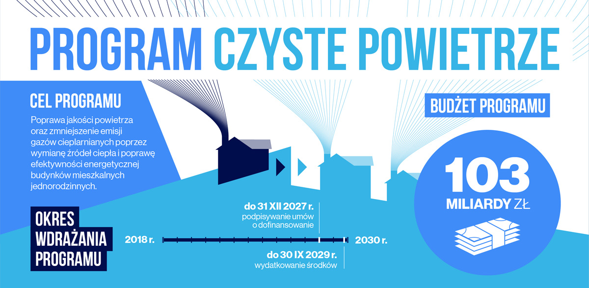 Program Czyste Powietrze harmonogram