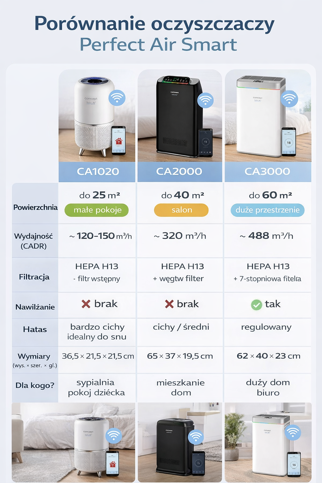 por&oacute;wnanie oczyszczaczy z filtrem HEPA H13