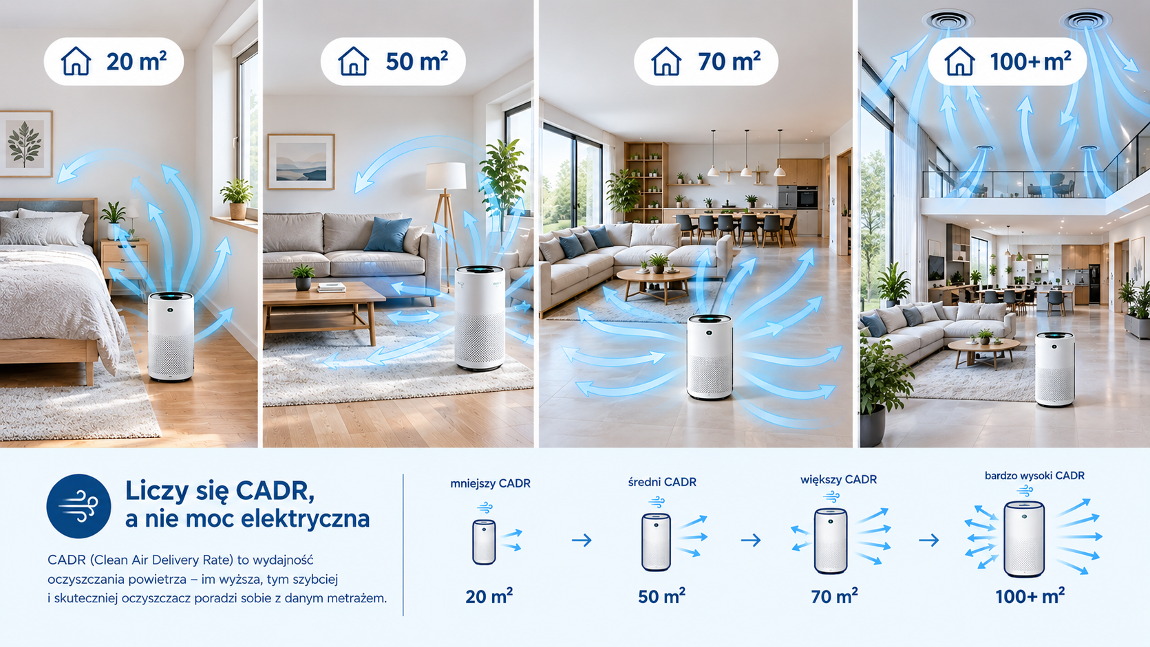 Dobór oczyszczacza powietrza do metrażu: 20 m2, 50 m2, 70 m2 i 100+ m2 — liczy się CADR, nie moc elektryczna